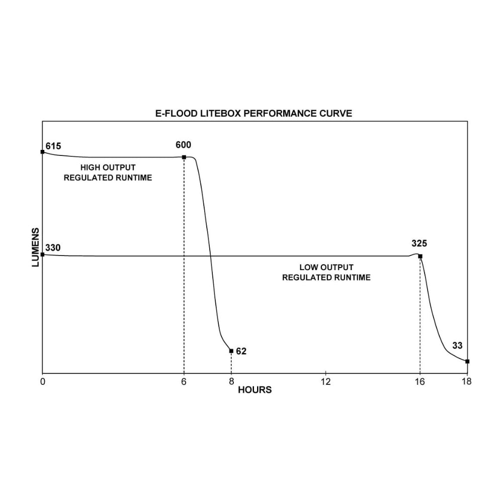 Streamlight E-Flood® Firebox® Rechargeable Lantern with DC Charger and Vehicle Mount System | All Security Equipment