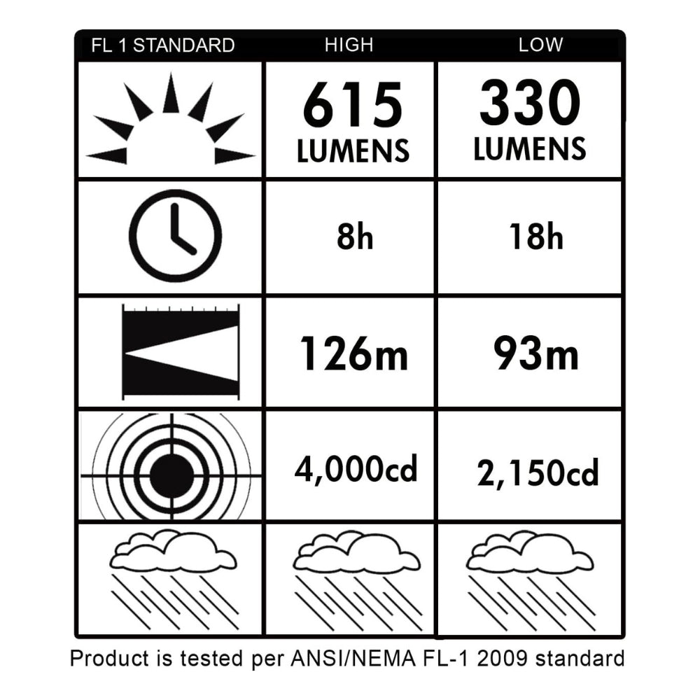 Streamlight E-Flood® LiteBox® Rechargeable Lantern System 120V with AC/DC Charger (Yellow)